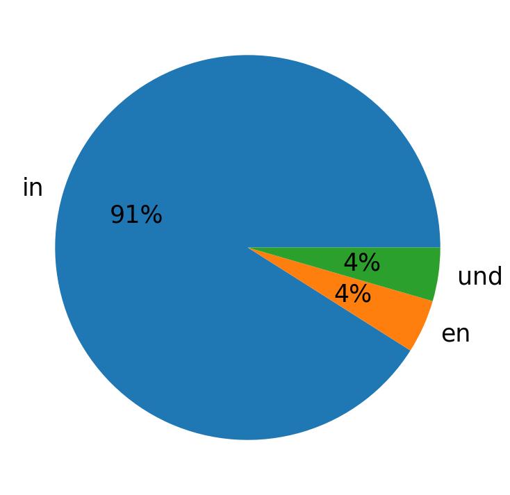 Tweetlerde kullanilan diller