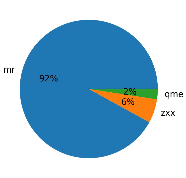 Languages distribution