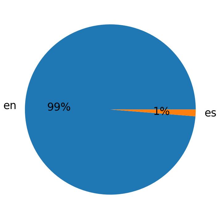 Languages distribution