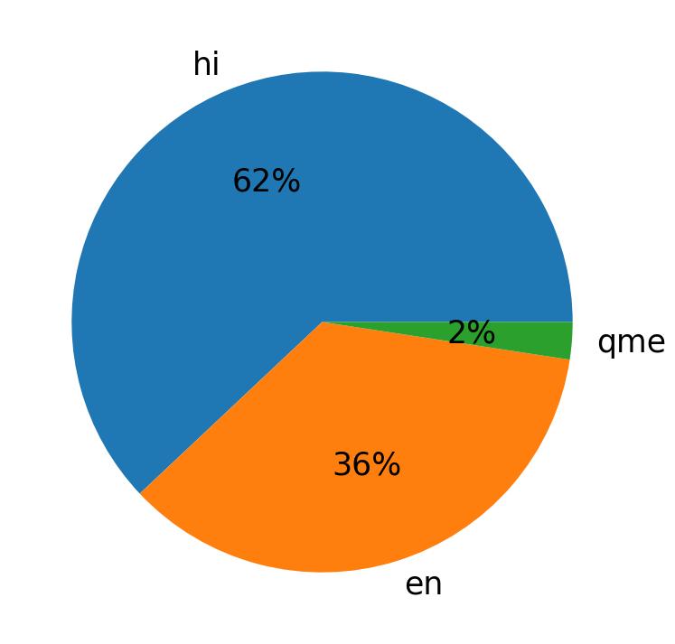 Languages distribution