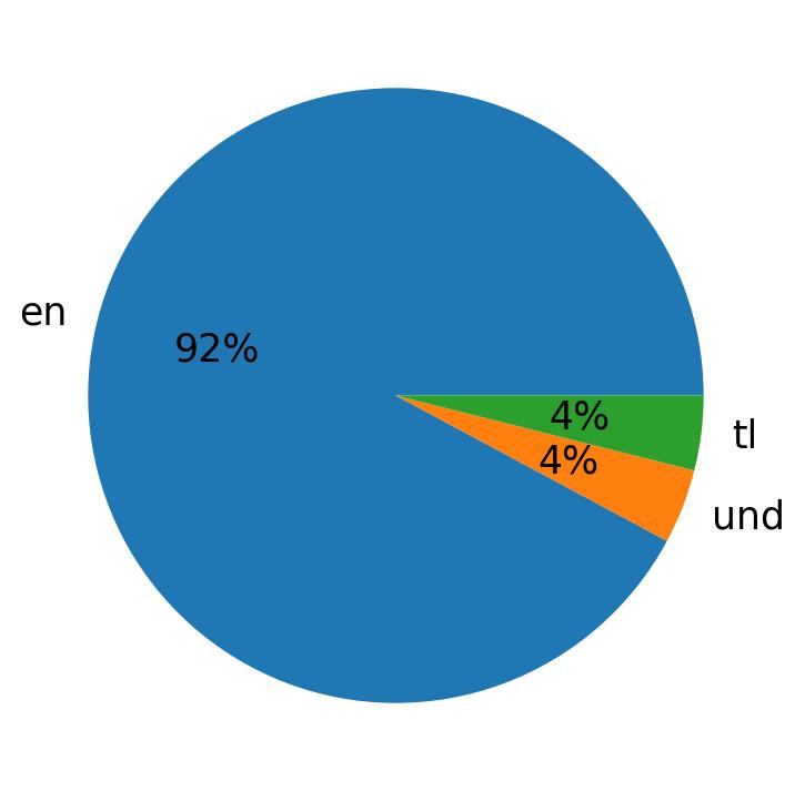 Languages used in tweets