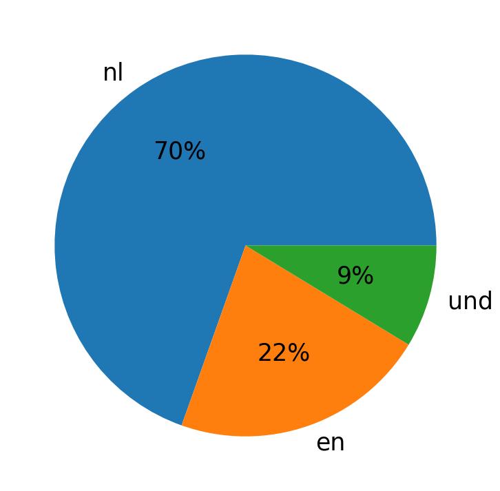 Tweetlerde kullanilan diller