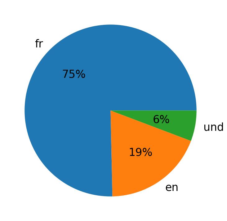 Idiomas utilizados nos tweets