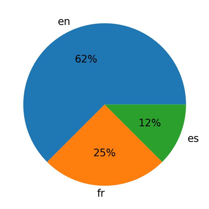 Idiomas utilizados nos tweets