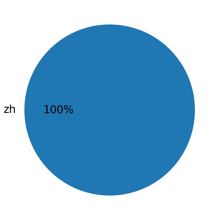 Languages used in tweets