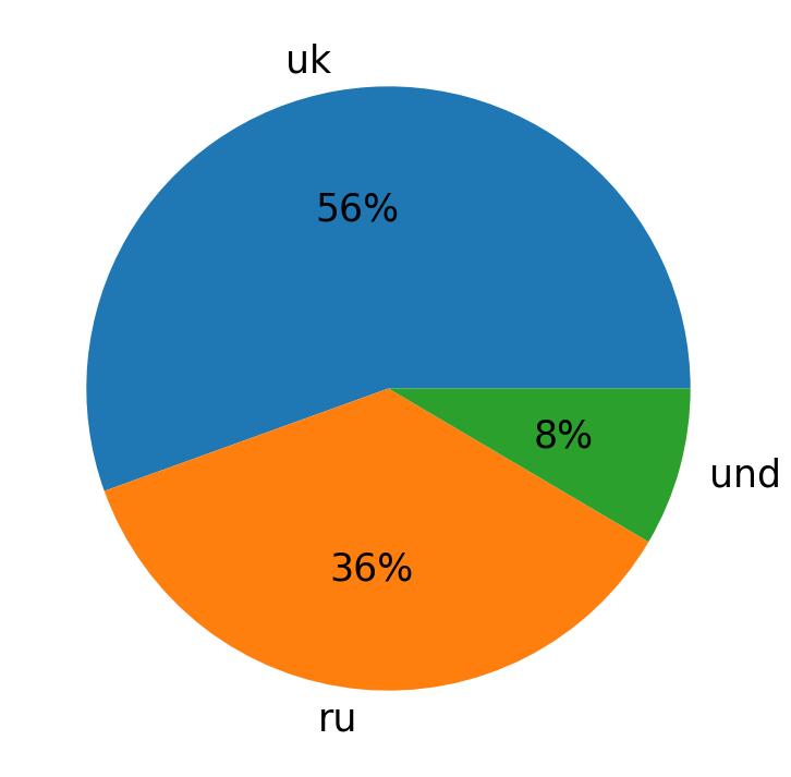 Idiomas utilizados nos tweets