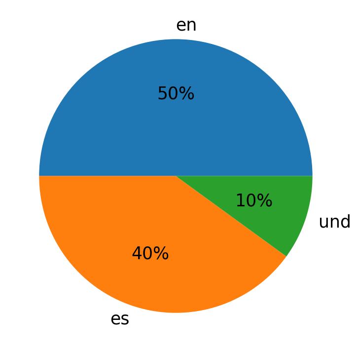 Idiomas utilizados nos tweets