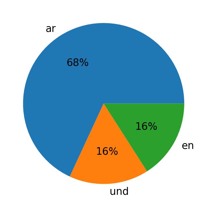 Languages used in tweets