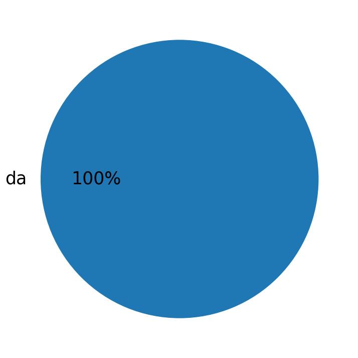 Languages used in tweets