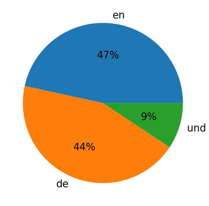 Languages used in tweets