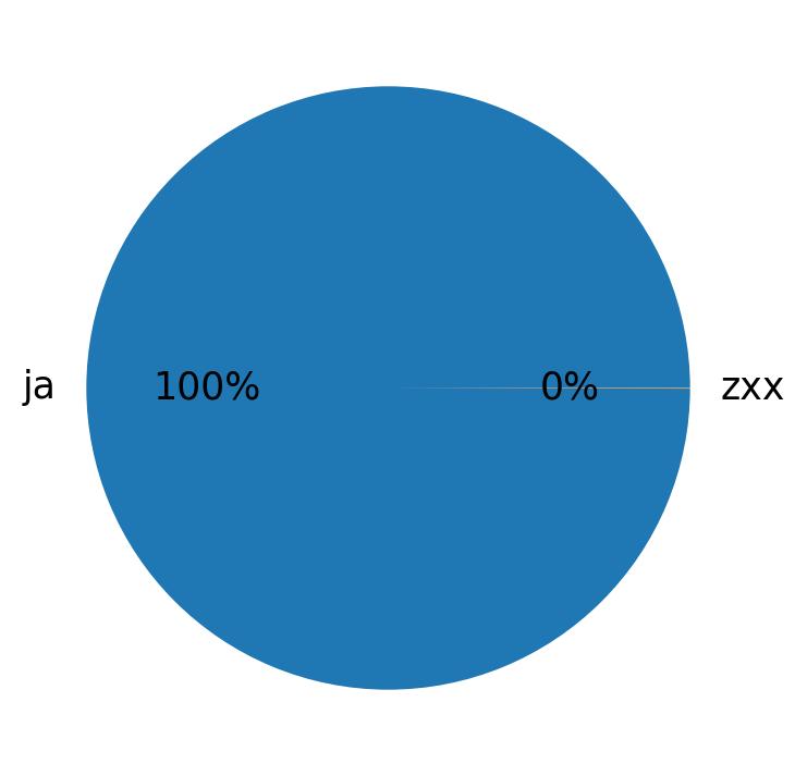 Languages distribution