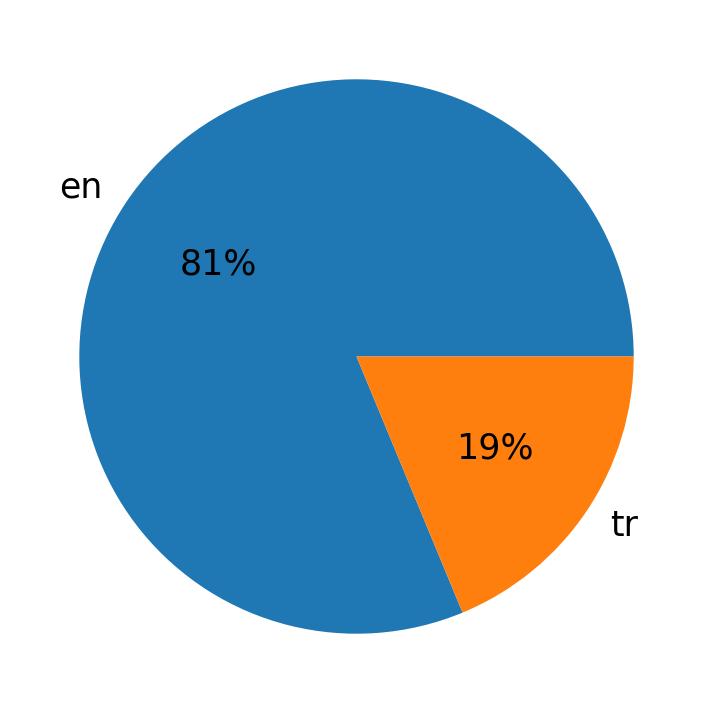 Idiomas utilizados nos tweets
