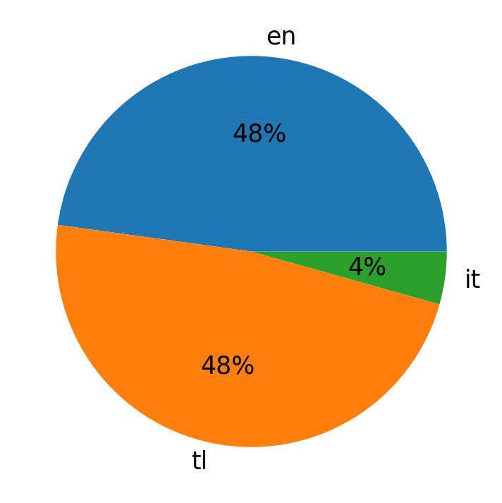 Idiomas utilizados nos tweets