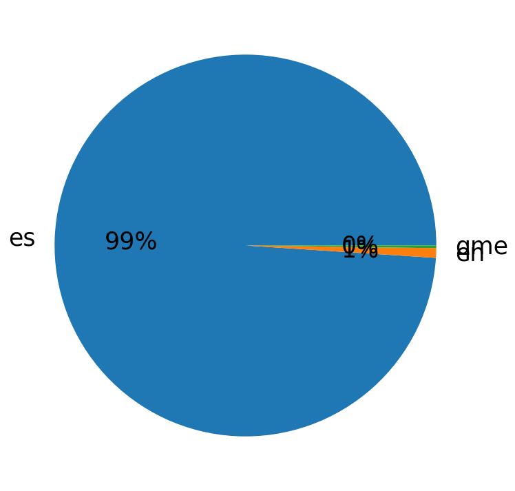 Languages distribution
