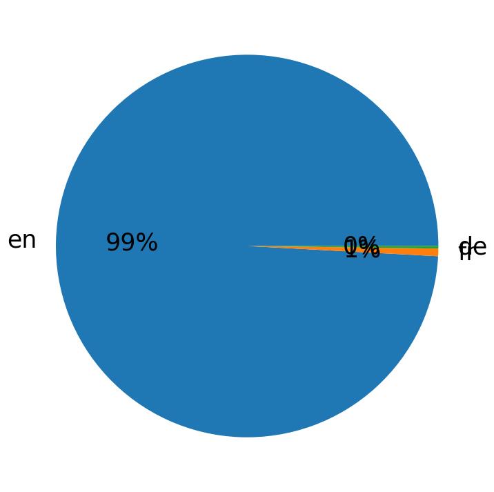 Languages distribution