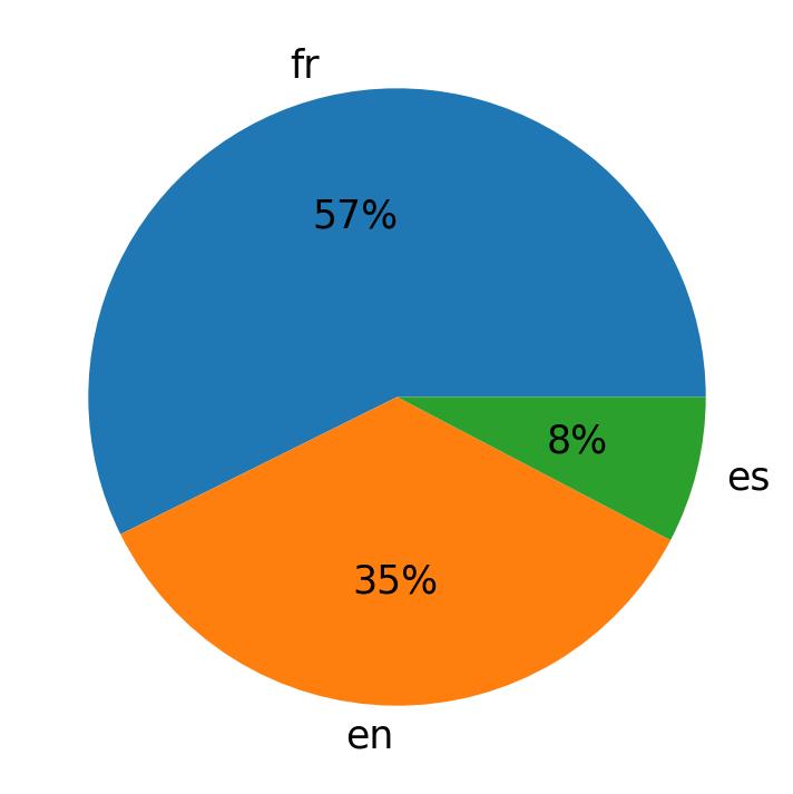Idiomas utilizados nos tweets
