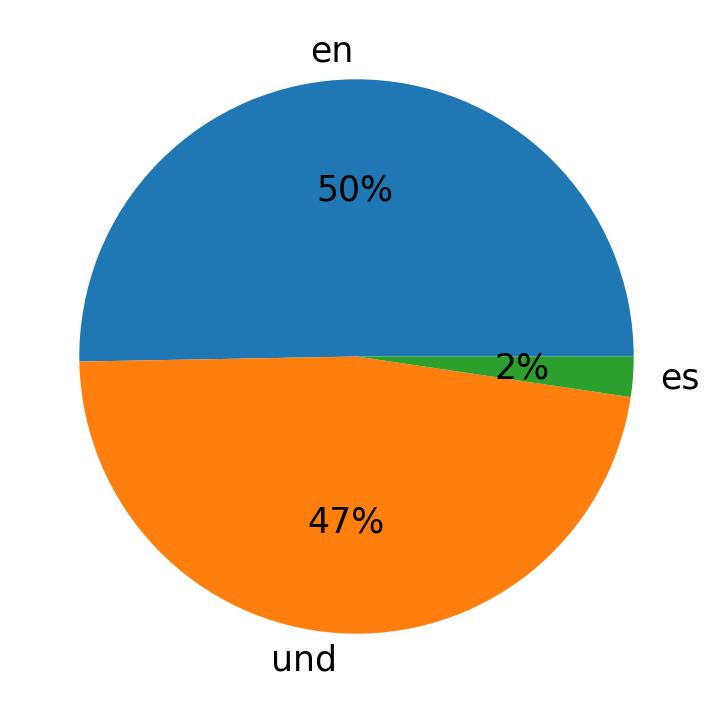 Idiomas utilizados nos tweets