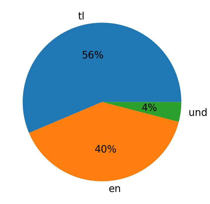 Tweetlerde kullanilan diller