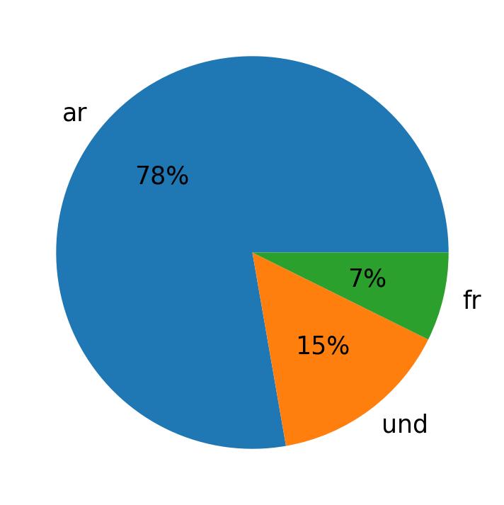 Idiomas utilizados nos tweets