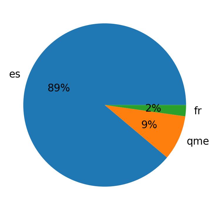 Languages distribution