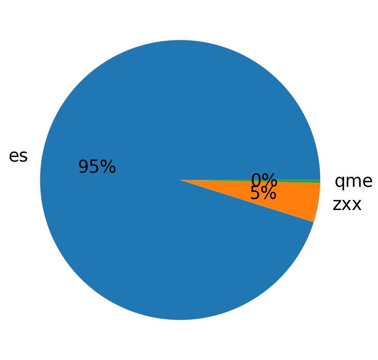 Languages distribution