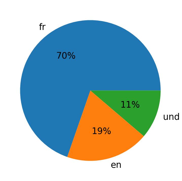 Languages used in tweets