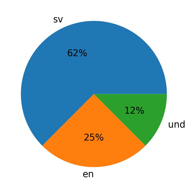 Languages used in tweets