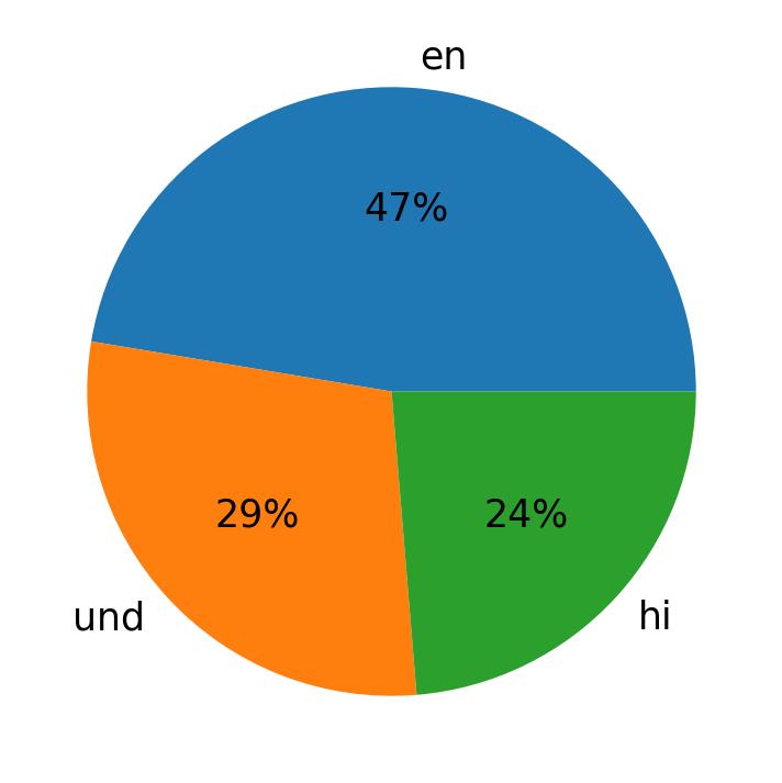 In Tweets verwendete Sprachen