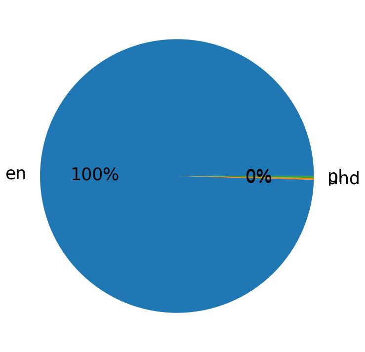 Languages distribution