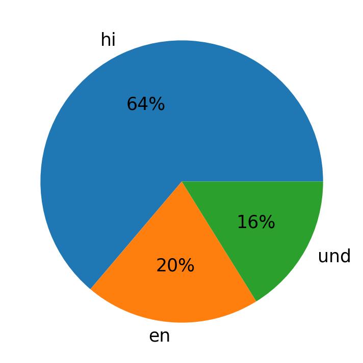 Languages used in tweets