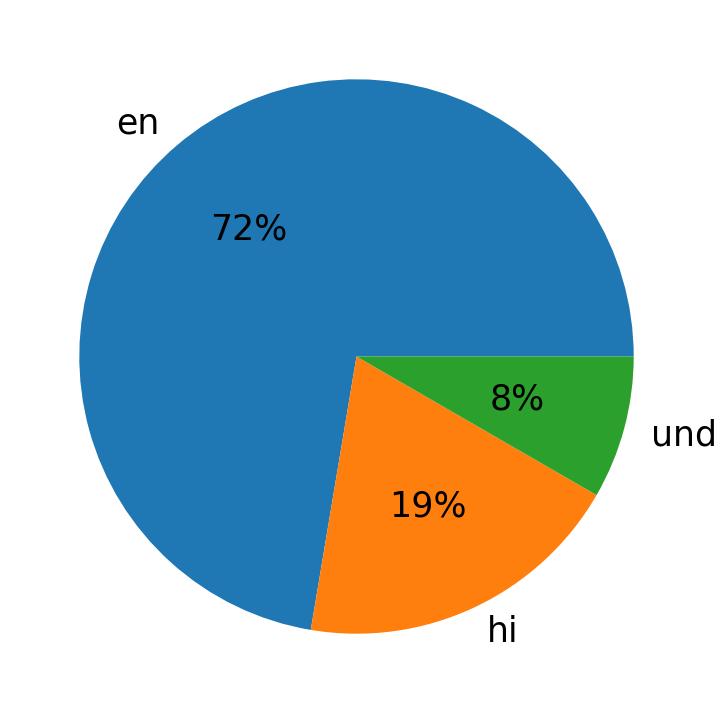 Tweetlerde kullanilan diller