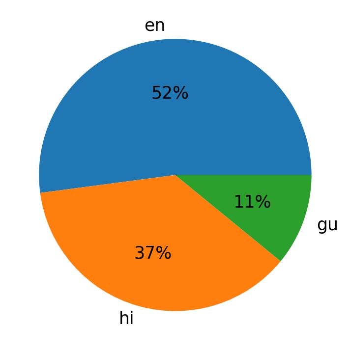 Tweetlerde kullanilan diller