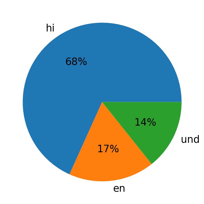 Idiomas utilizados nos tweets