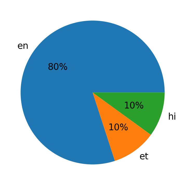 Languages used in tweets
