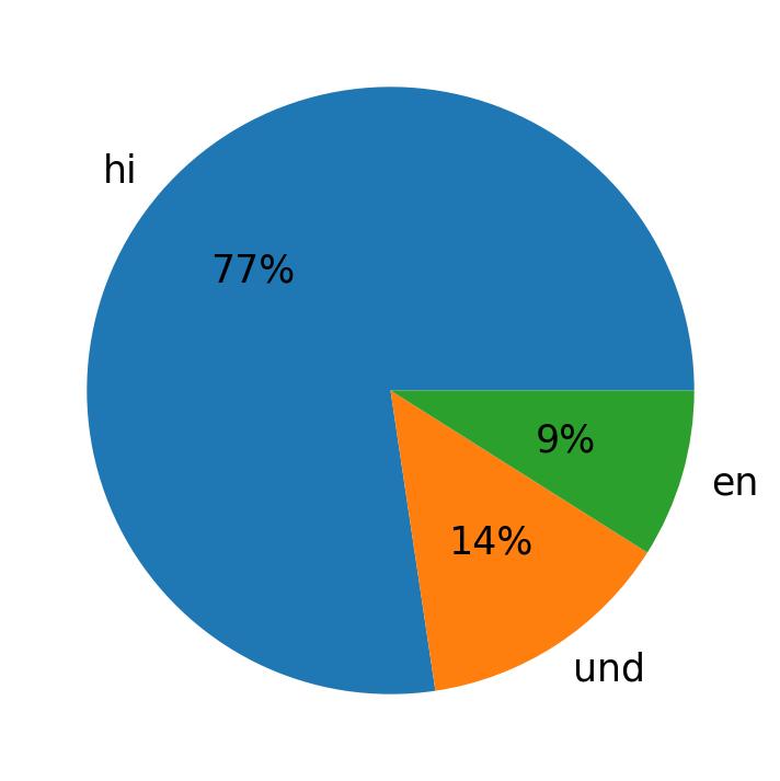 Idiomas utilizados nos tweets