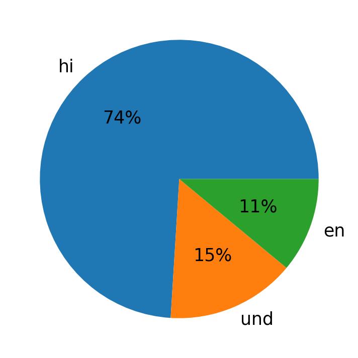 Tweetlerde kullanilan diller