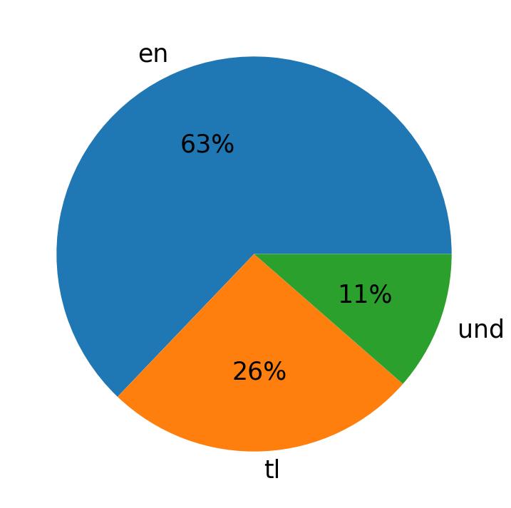 Tweetlerde kullanilan diller