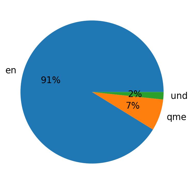 Languages distribution