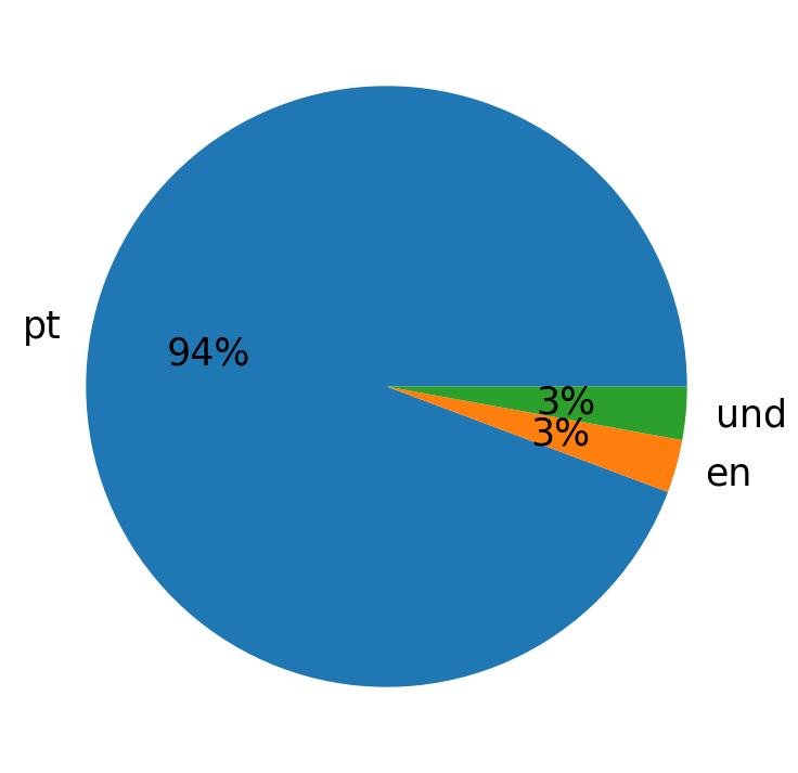 Tweetlerde kullanilan diller
