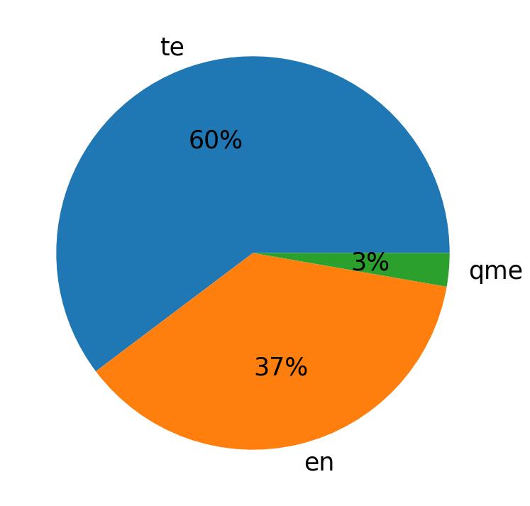 Languages distribution