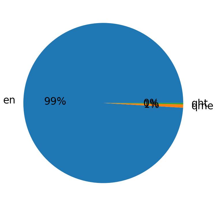 Languages distribution