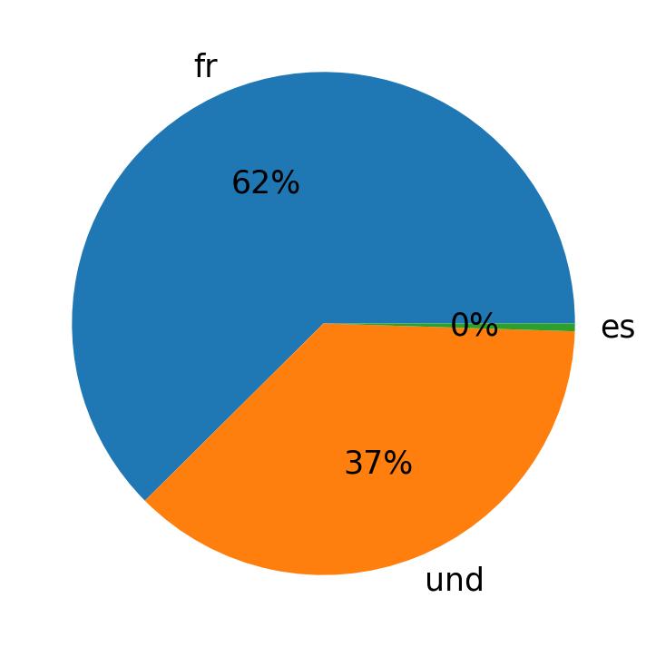 Idiomas utilizados nos tweets