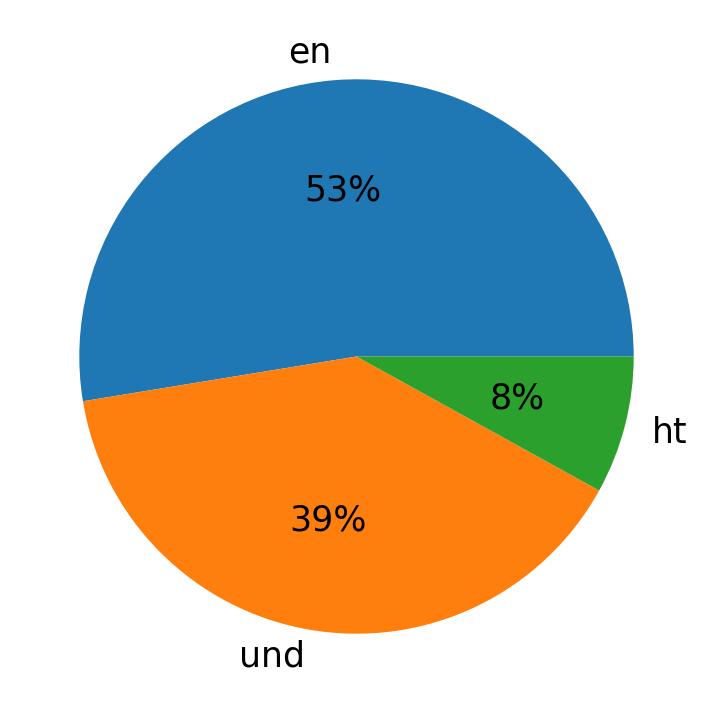 Tweetlerde kullanilan diller