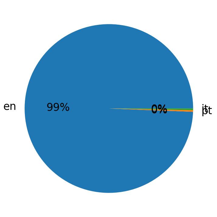 Languages distribution