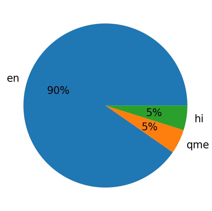 Languages distribution