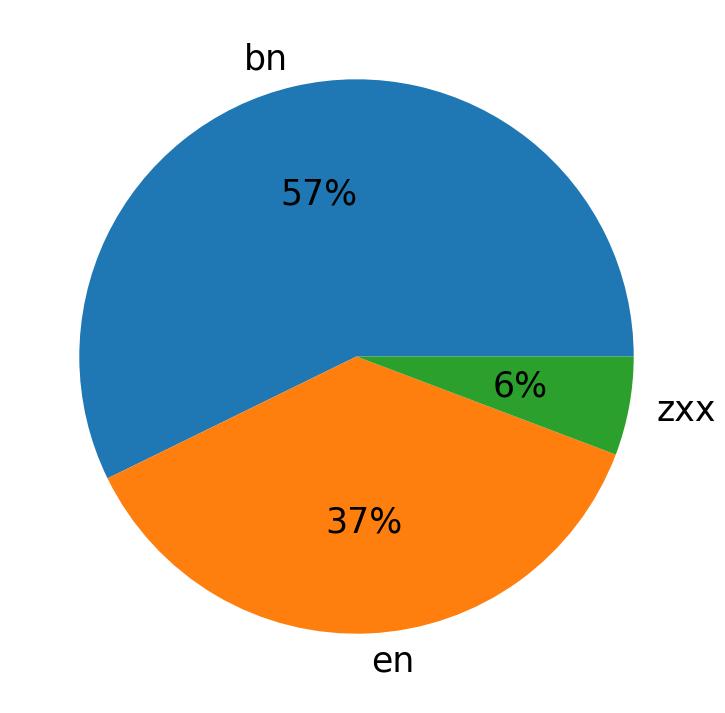 Languages distribution