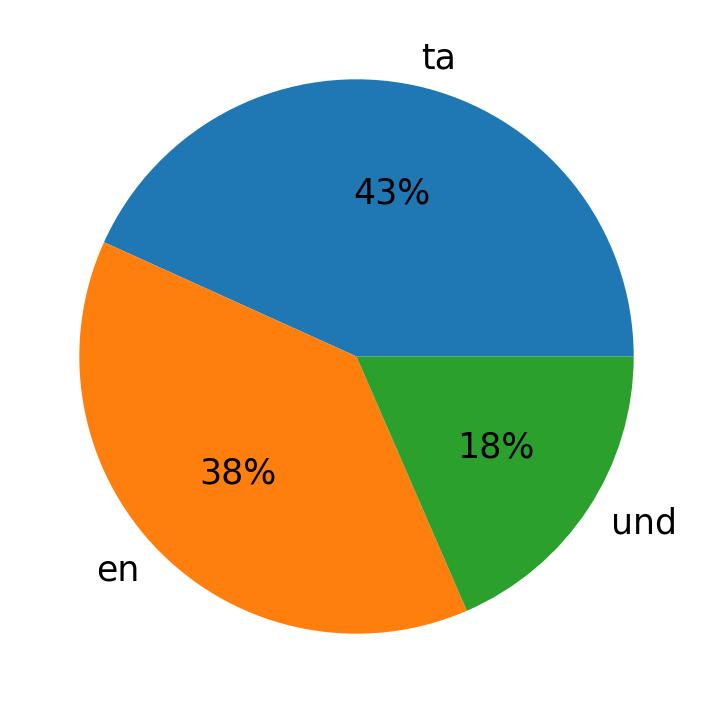 Tweetlerde kullanilan diller