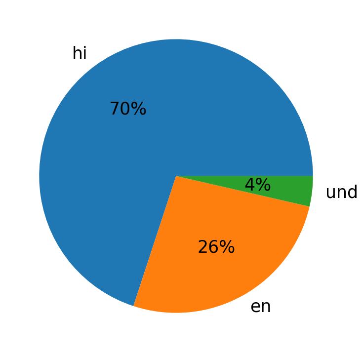 Idiomas utilizados nos tweets