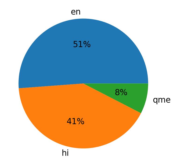 Languages distribution