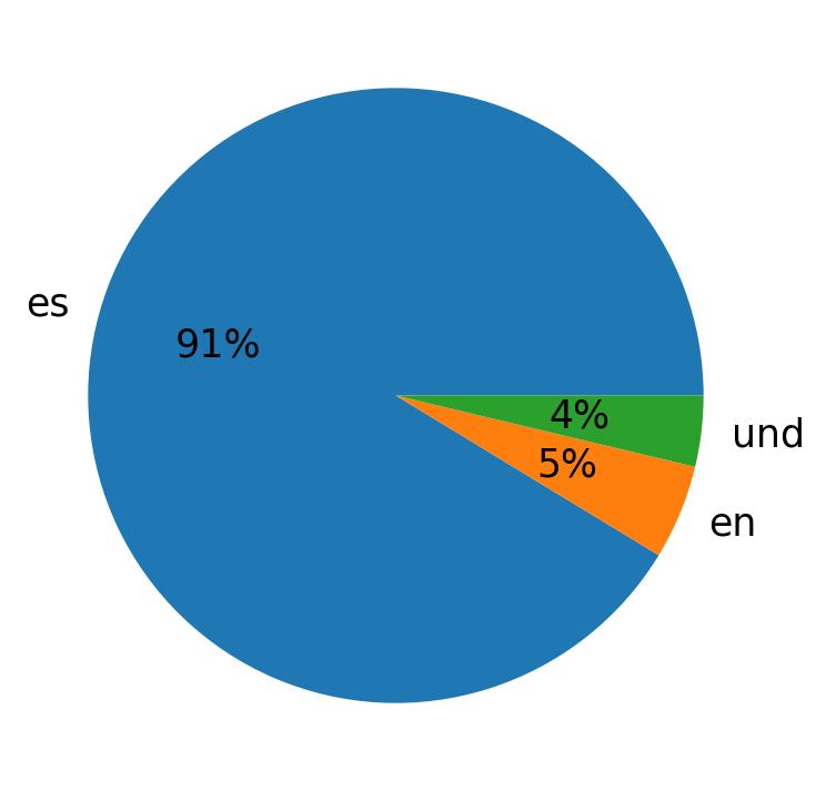اللغات المستخدمة في التغريدات